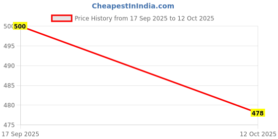 flipkart.com zaysh Men Regular Mid Rise Light Blue Jeans zaysh Price History Graph from 17 Sep 2025 to 12 Oct 2025