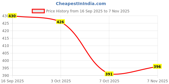 flipkart.com zaysoo Bellies For Women zaysoo Price History Graph from 16 Sep 2025 to 7 Nov 2025