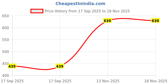 flipkart.com zaysoo BF15 Bellies For Women zaysoo Price History Graph from 17 Sep 2025 to 18 Nov 2025
