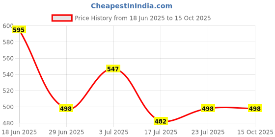 flipkart.com zaysoo BF15 Mocassin For Women zaysoo Price History Graph from 18 Jun 2025 to 15 Oct 2025