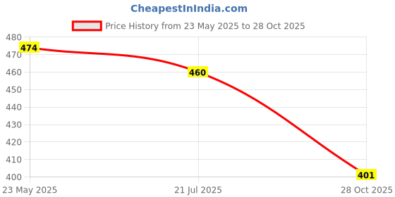 flipkart.com zaysoo BF23 Bellies For Women zaysoo Price History Graph from 23 May 2025 to 28 Oct 2025