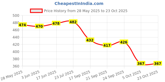 flipkart.com zaysoo BF23 Bellies For Women zaysoo Price History Graph from 28 May 2025 to 23 Oct 2025