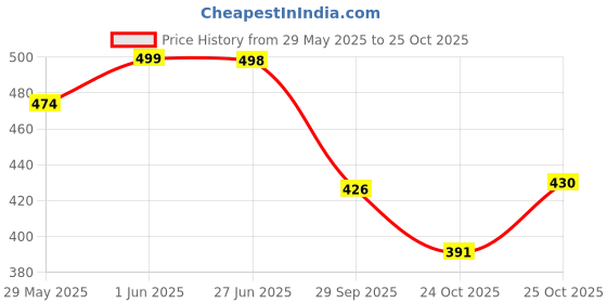 flipkart.com zaysoo BF23 Bellies For Women zaysoo Price History Graph from 29 May 2025 to 25 Oct 2025