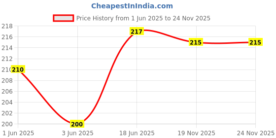 flipkart.com zaysoo Black Garter Price History Graph from 1 Jun 2025 to 24 Nov 2025