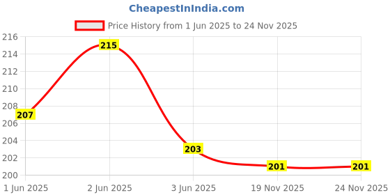 flipkart.com zaysoo Black Garter Price History Graph from 1 Jun 2025 to 23 Nov 2025