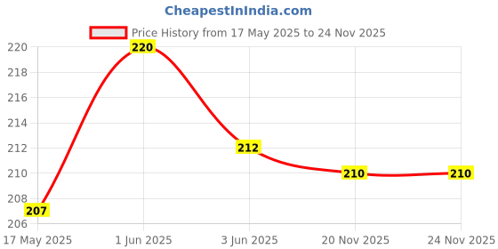 flipkart.com zaysoo Brown Garter Price History Graph from 17 May 2025 to 24 Nov 2025