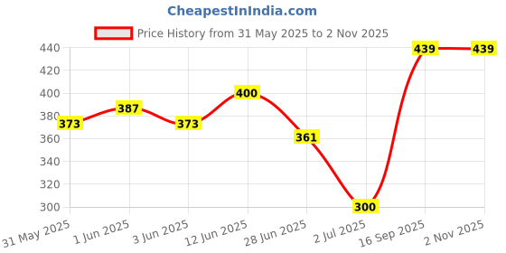 flipkart.com zaysoo Half Finger Gloves Unisex Motorcycle Bicycle Cycling Sport Gloves Boxing Gloves zaysoo Price History Graph from 31 May 2025 to 2 Nov 2025