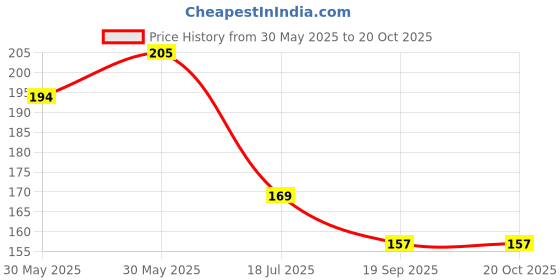 flipkart.com zaysoo Helmet Face Mask Full Cover Bike Riding Cotton Anti-Dust Protection Riding Gloves zaysoo Price History Graph from 30 May 2025 to 20 Oct 2025