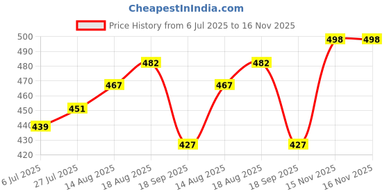 flipkart.com zaysoo MS17 Slip On For Women zaysoo Price History Graph from 6 Jul 2025 to 15 Nov 2025