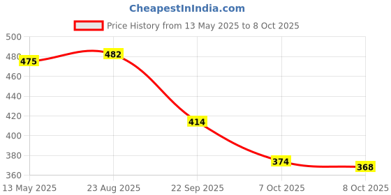 flipkart.com zaysoo MS17 Slip On For Women zaysoo Price History Graph from 13 May 2025 to 8 Oct 2025