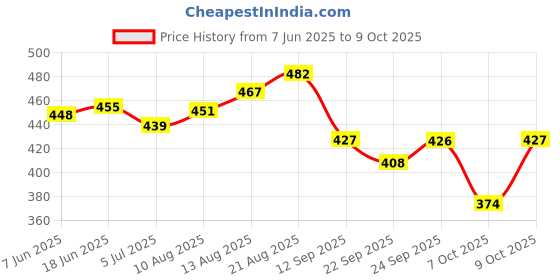 flipkart.com zaysoo MS17 Slip On For Women zaysoo Price History Graph from 7 Jun 2025 to 9 Oct 2025