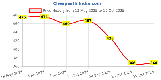 flipkart.com zaysoo MS17 Slip On For Women zaysoo Price History Graph from 13 May 2025 to 18 Oct 2025