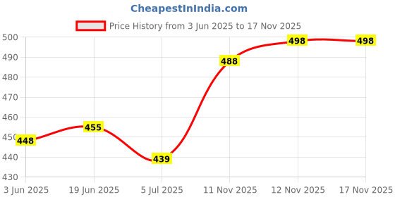 flipkart.com zaysoo MS17 Slip On For Women zaysoo Price History Graph from 3 Jun 2025 to 17 Nov 2025