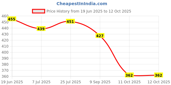 flipkart.com zaysoo MS17 Slip On For Women zaysoo Price History Graph from 19 Jun 2025 to 11 Oct 2025
