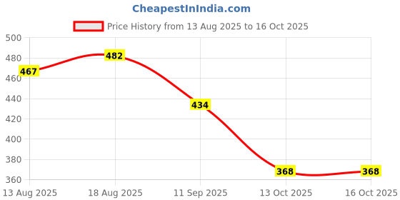 flipkart.com zaysoo MS17 Slip On For Women zaysoo Price History Graph from 13 Aug 2025 to 16 Oct 2025