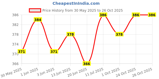 flipkart.com zaysoo Waterproof Winter Outdoor Gloves Athletic Touch Screen Gloves Riding Gloves GREEN Riding Gloves zaysoo Price History Graph from 30 May 2025 to 24 Oct 2025