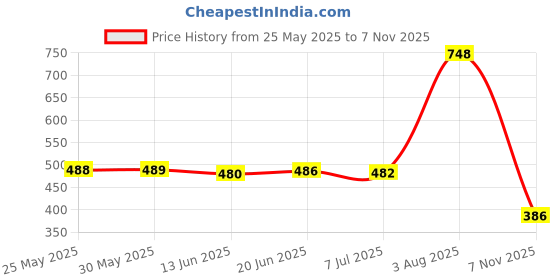 flipkart.com zaysoo Women Bellies Sandal zaysoo Price History Graph from 25 May 2025 to 7 Nov 2025