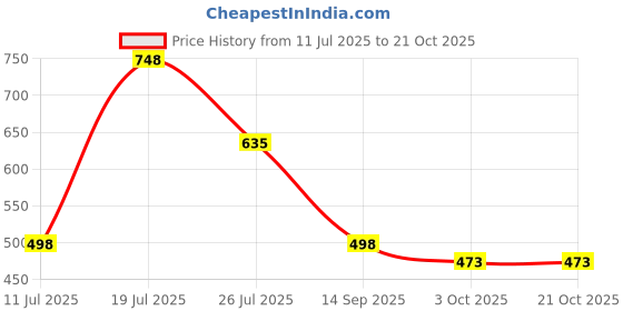 flipkart.com zaysoo Women Bellies Sandal zaysoo Price History Graph from 11 Jul 2025 to 21 Oct 2025