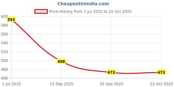 flipkart.com zaysoo Women Bellies Sandal zaysoo Price History Graph from 1 Jul 2025 to 22 Oct 2025