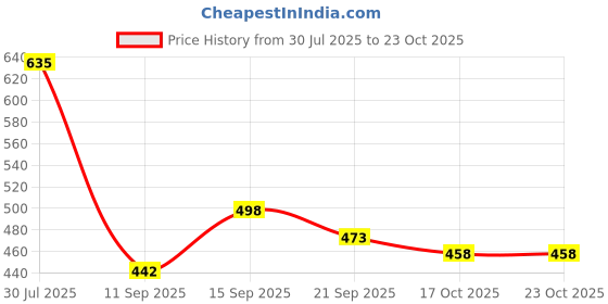 flipkart.com zaysoo Women Bellies Sandal zaysoo Price History Graph from 30 Jul 2025 to 22 Oct 2025