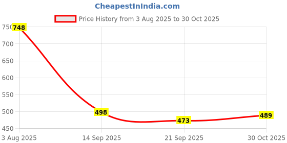 flipkart.com zaysoo Women Bellies Sandal zaysoo Price History Graph from 3 Aug 2025 to 30 Oct 2025