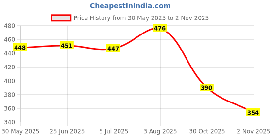 flipkart.com zaysoo Women Flats Sandal zaysoo Price History Graph from 30 May 2025 to 2 Nov 2025