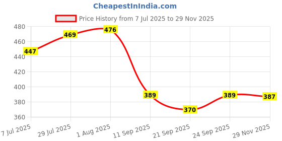 flipkart.com zaysoo Women Flats Sandal zaysoo Price History Graph from 7 Jul 2025 to 29 Nov 2025