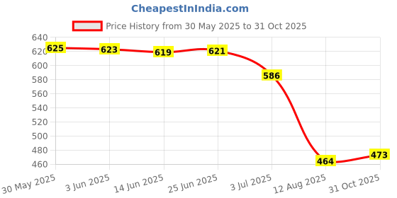 flipkart.com zaysoo Women Heels Sandal zaysoo Price History Graph from 30 May 2025 to 31 Oct 2025