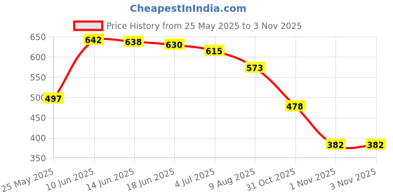 flipkart.com zaysoo Women Heels Sandal zaysoo Price History Graph from 25 May 2025 to 1 Nov 2025