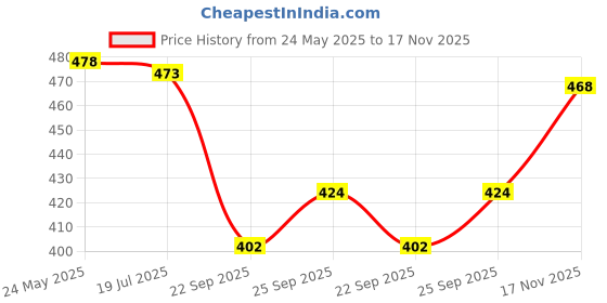 flipkart.com zaysoo Women Heels Sandal zaysoo Price History Graph from 24 May 2025 to 17 Nov 2025