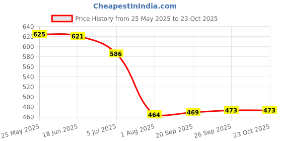flipkart.com zaysoo Women Heels Sandal zaysoo Price History Graph from 25 May 2025 to 23 Oct 2025