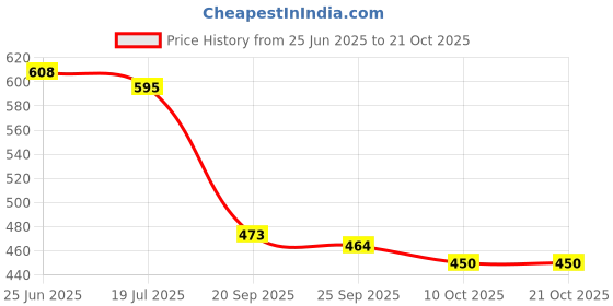 flipkart.com zaysoo Women Heels Sandal zaysoo Price History Graph from 25 Jun 2025 to 20 Oct 2025