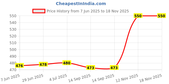 flipkart.com zaysoo Women Heels Sandal zaysoo Price History Graph from 7 Jun 2025 to 17 Nov 2025