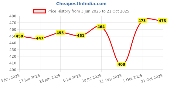 flipkart.com zaysoo Women Heels Sandal zaysoo Price History Graph from 3 Jun 2025 to 20 Oct 2025
