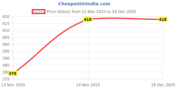 flipkart.com zaysoo Women Heels Sandal zaysoo Price History Graph from 14 Nov 2025 to 17 Nov 2025