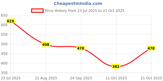 flipkart.com zaysoo Women Heels Sandal zaysoo Price History Graph from 23 Jul 2025 to 21 Oct 2025