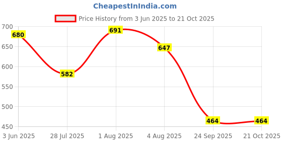 flipkart.com zaysoo Women Heels Sandal zaysoo Price History Graph from 3 Jun 2025 to 21 Oct 2025