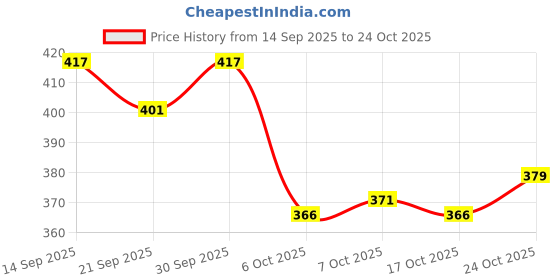 flipkart.com zaysoo Women Wedges Sandal zaysoo Price History Graph from 14 Sep 2025 to 24 Oct 2025