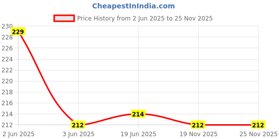 flipkart.com zaysoo Y- Back Suspenders for Men Price History Graph from 2 Jun 2025 to 25 Nov 2025