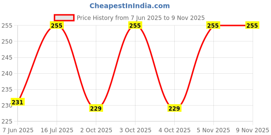 flipkart.com zazbi Women Solid Black Track Pants zazbi Price History Graph from 7 Jun 2025 to 7 Nov 2025