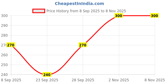 flipkart.com zazbi Women Solid Grey Track Pants zazbi Price History Graph from 8 Sep 2025 to 3 Nov 2025