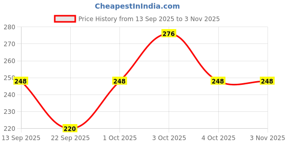 flipkart.com zazbi Women Solid Grey Track Pants zazbi Price History Graph from 13 Sep 2025 to 3 Nov 2025