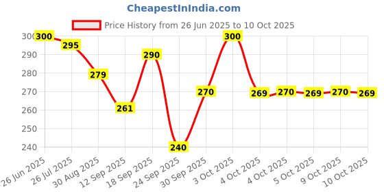 flipkart.com zazbi Women Striped Black Track Pants zazbi Price History Graph from 26 Jun 2025 to 10 Oct 2025