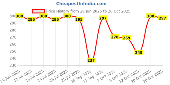 flipkart.com zazbi Women Striped Black Track Pants zazbi Price History Graph from 28 Jun 2025 to 20 Oct 2025