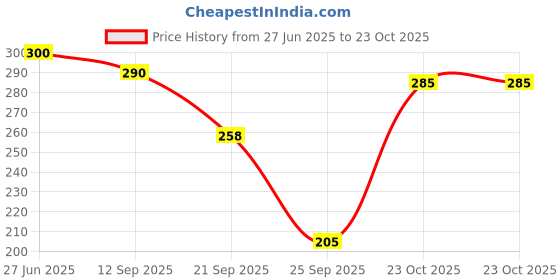 flipkart.com zazbi Women Striped Black Track Pants zazbi Price History Graph from 27 Jun 2025 to 23 Oct 2025