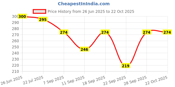 flipkart.com zazbi Women Striped Grey Track Pants zazbi Price History Graph from 26 Jun 2025 to 22 Oct 2025