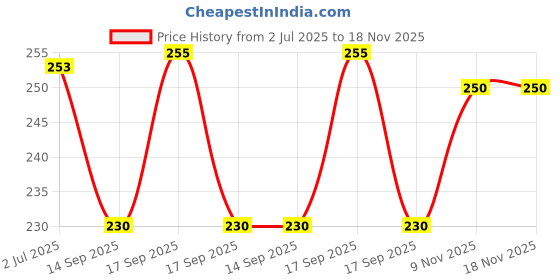 flipkart.com zazbi Women Striped Grey Track Pants zazbi Price History Graph from 2 Jul 2025 to 17 Nov 2025