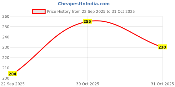 flipkart.com zazbi Women Striped Pink Track Pants zazbi Price History Graph from 22 Sep 2025 to 31 Oct 2025