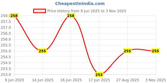 flipkart.com zazbi Women Striped White Track Pants zazbi Price History Graph from 9 Jun 2025 to 2 Nov 2025
