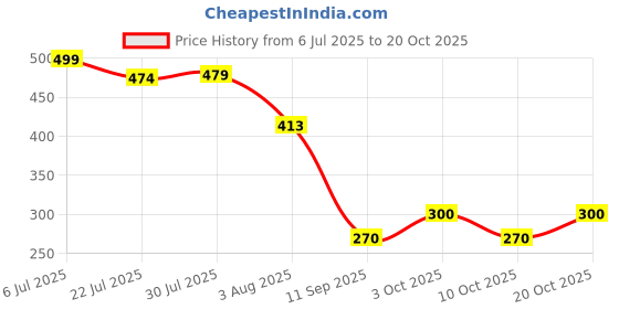flipkart.com zazbi Women Striped White Track Pants zazbi Price History Graph from 6 Jul 2025 to 20 Oct 2025
